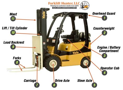 Infographic of common forklift parts with labels