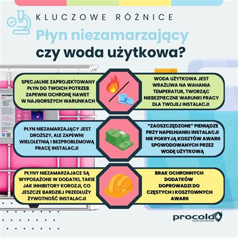 Infografika przedstawiająca schemat zalewania opryskiwacza płynem niezamarzającym lub zdjęcie butelki z płynem na bazie glikolu propylenowego