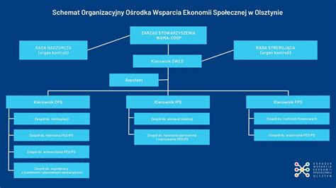 schemat organizacyjny wsparcia dla przedsiębiorców w GCWP