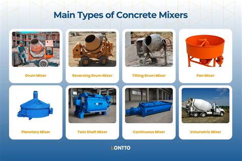 Infographic showing different types of concrete mixers (drum, pan, continuous) and their main features.