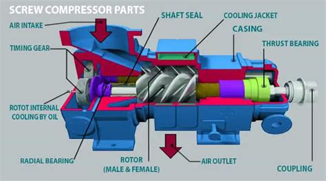 Diagram illustrating the internal workings of a compressor