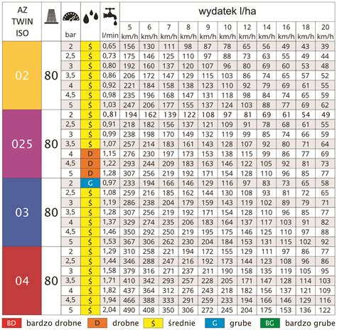 Tabela kalibracji opryskiwacza i pomiaru wydatku cieczy z różnymi dyszami