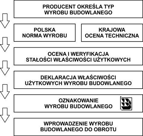 schemat przedstawiający procedurę uzyskiwania znaku budowlanego B dla wyrobów budowlanych