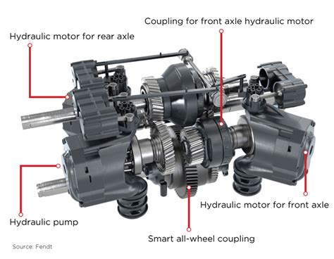 Diagram of a CVT transmission in a tractor