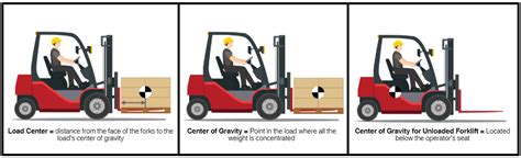 Infographic explaining how nominal load capacity changes with lifting height and load center
