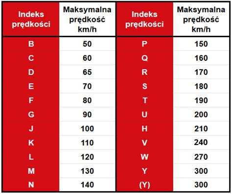 Infografika przedstawiająca indeks nośności i symbol prędkości opony