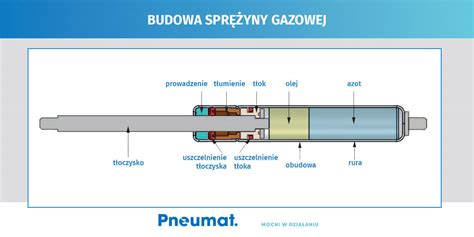 Schemat budowy siłownika gazowego (amortyzatora)