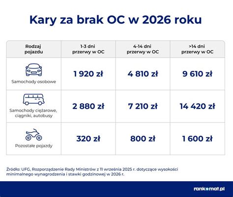 Tabela kar za brak OC dla pojazdów rolniczych i ich czasowe progi