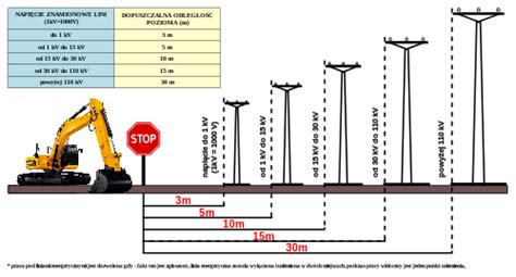 Diagram: Bezpieczne odległości pracy maszyn w pobliżu linii energetycznych