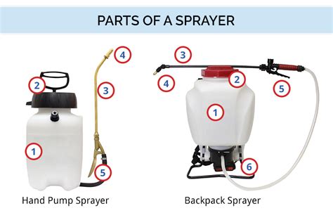 Infographic showing different parts and accessories of a backpack sprayer