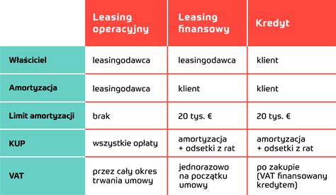 infografika przedstawiająca porównanie leasingu operacyjnego, finansowego oraz pożyczki leasingowej dla rolnika