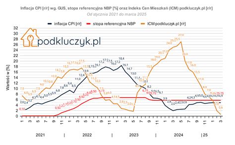 Wykres sprzedaży naczep samowyładowczych w Polsce (rok 2021)