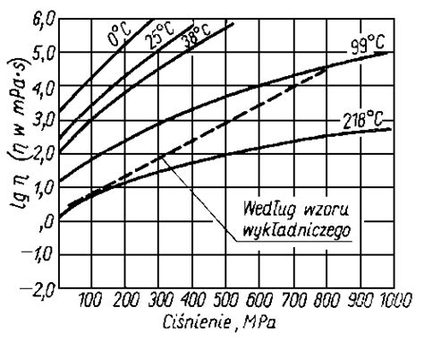 Wykres zależności lepkości od temperatury dla różnych klas olejów (ISO VG 32, 46, 68)
