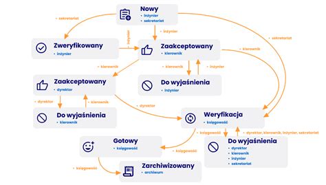 Schemat przedstawiający konieczność ciągłości dokumentów przy rejestracji