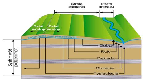 Schemat budowy geologicznej gruntu z zaznaczonym poziomem wód podziemnych