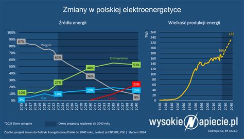 Infografika porównująca zużycie energii i emisję spalin przez różne typy kosiarek