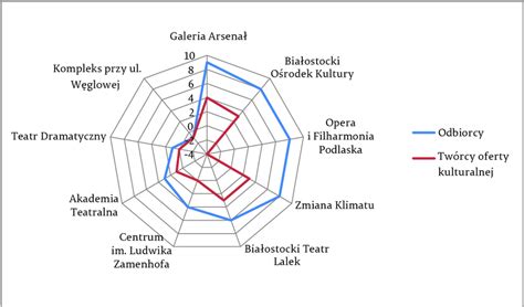 Wykres z pozytywnymi i negatywnymi opiniami o produkcie