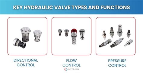 Diagram of various hydraulic valve types with flow direction indicators