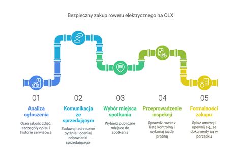 Infografika przedstawiająca filtry wyszukiwania na OLX dla maszyn budowlanych