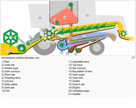 Technical diagram of the combine harvester threshing system
