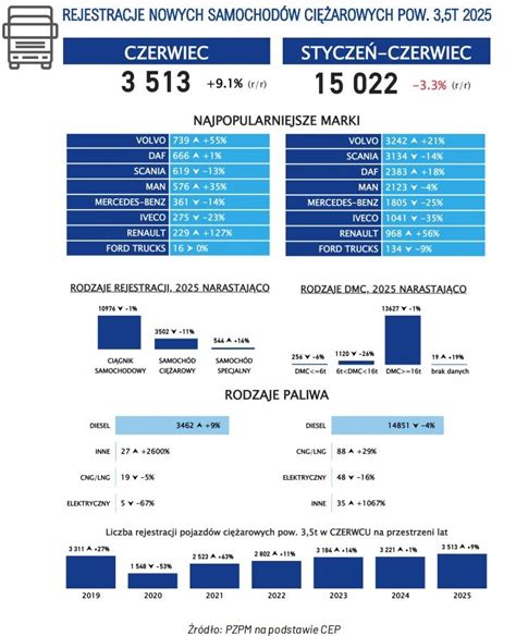 infografika przedstawiająca rynek ciężarówek w Polsce na początku lat 90.
