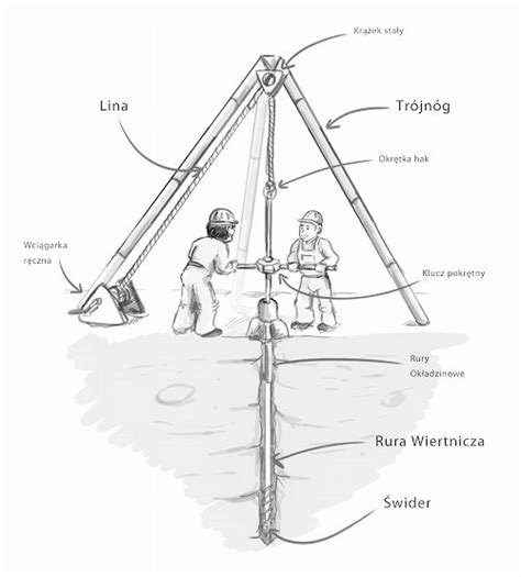 Schemat działania szlamówki i szarpaka w procesie wiercenia studni