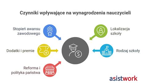 Infografika przedstawiająca czynniki wpływające na wysokość składki ubezpieczeniowej