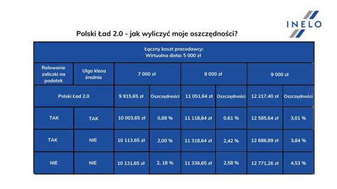 Tabela z porównaniem zarobków kierowców C+E w zależności od typu umowy i doświadczenia.