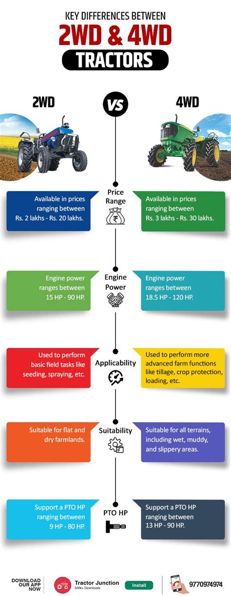 Infographic comparing 2WD and 4WD tractor drivetrains