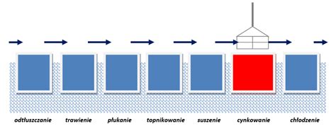 schemat procesu cynkowania ogniowego