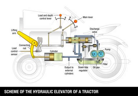 Scheme of a tractor hydraulic system