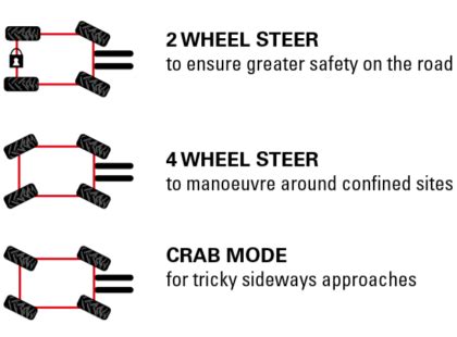 Diagram illustrating the three steering modes of the telehandler