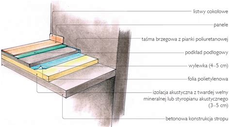 Zastosowanie wylewki betonowej w różnych pomieszczeniach: łazienka, garaż, taras, z ogrzewaniem podłogowym