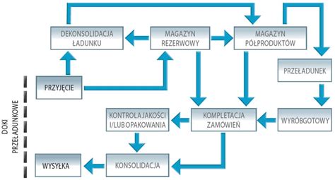 Schemat przedstawiający przepływ informacji w systemie BIM z uwzględnieniem modułu bezpieczeństwa.