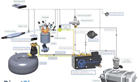 schemat instalacji LPG w wózku widłowym ze szczególnym uwzględnieniem reduktora