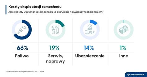 infografika porównująca koszty eksploatacji i konserwacji odśnieżarek spalinowych i elektrycznych