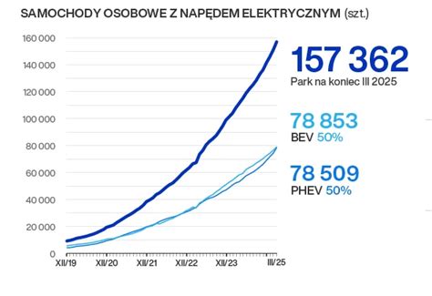 Wykres pokazujący wzrost liczby wyrejestrowanych pojazdów z CEPiK
