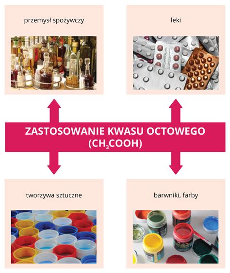 schemat zastosowań kwasu octowego w różnych gałęziach przemysłu