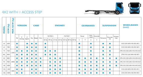Infographic showing different engine sizes and power outputs for Iveco Eurocargo dump trucks