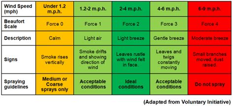 Chart: Allowed wind speed for spraying based on drift reduction techniques (TOZ)