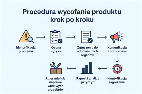 Infografika przedstawiająca symbole bezpieczeństwa i wycofania produktu