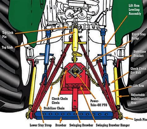 Diagram showing the mechanics of a tractor's three-point hitch (TUZ) and its adjustment points