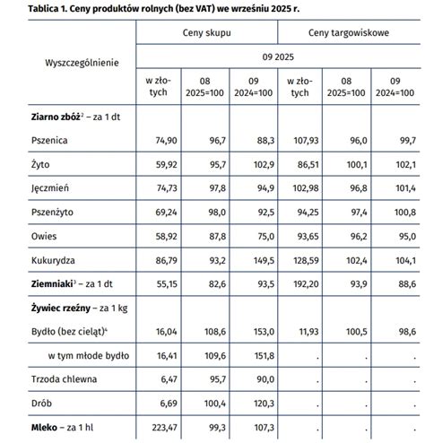 Tabela z ofertami produktów rolnych z Zakrzew