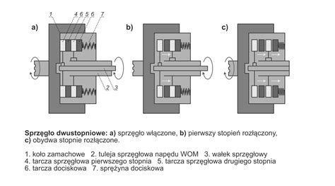 Różne typy sprzęgieł w wałkach WOM