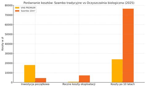 Wykres przedstawiający żywotność kół podporowych z gumy i poliuretanu w motogodzinach