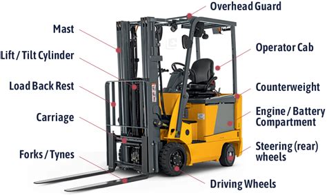 Diagram showing main components of a forklift with labels