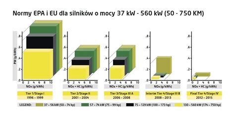 infografika przedstawiająca porównanie norm emisji spalin Stage I i Stage V dla maszyn rolniczych
