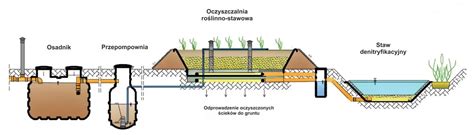 Schemat działania punktu zlewczego ścieków