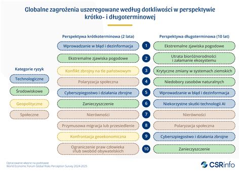 schemat łączący wyzwania demograficzne, klimatyczne i prawne w kontekście projektów fundacyjnych