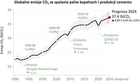 wykres porównujący emisje CO2 przy różnych metodach uprawy gleby
